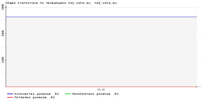���������� �� ���������� ns1.oshq.eu. ns2.oshq.eu.